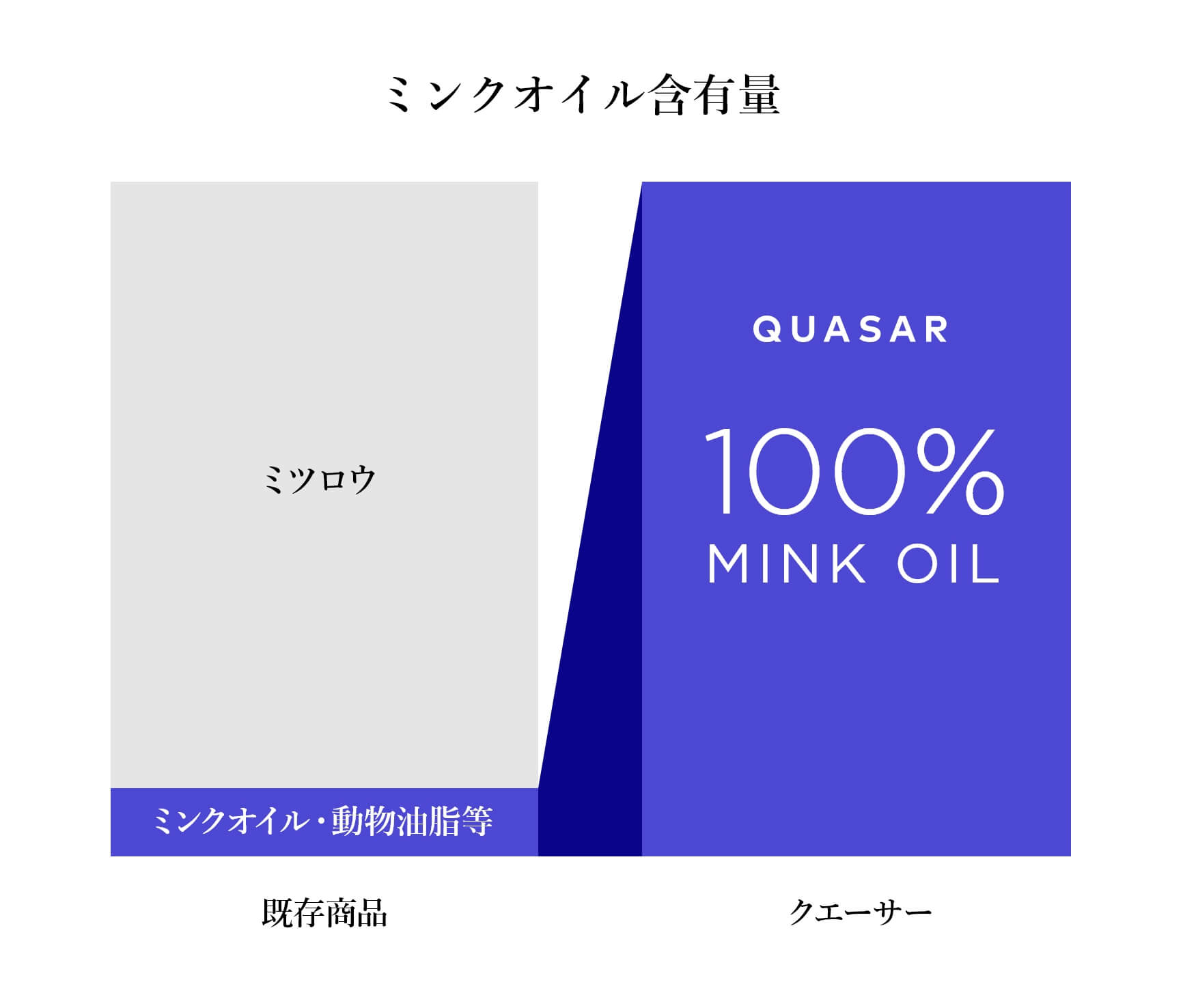 ミンクオイル含有量